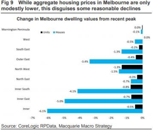 Melbourne Property Prices
