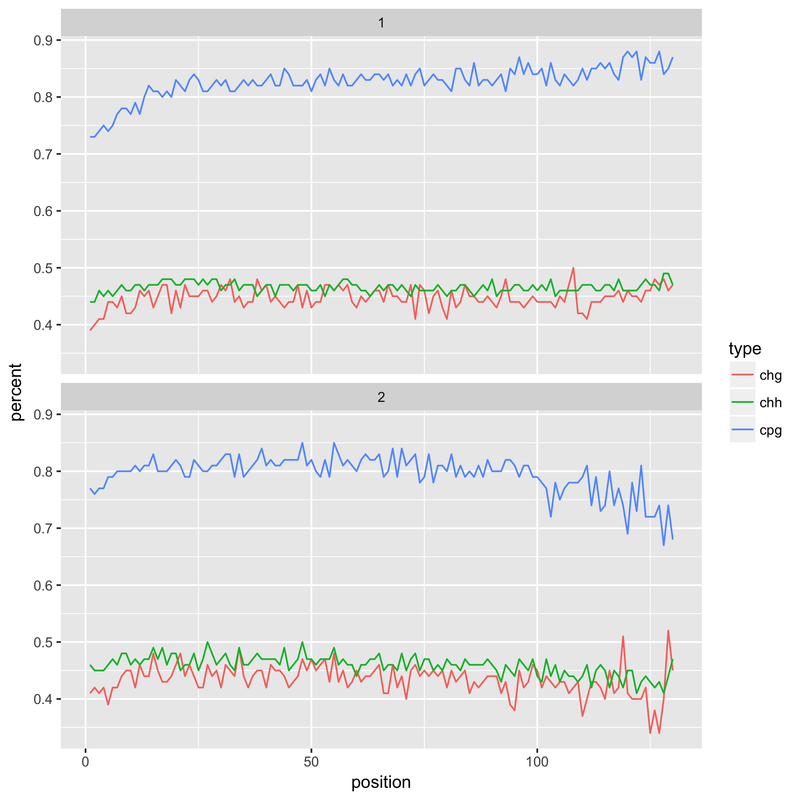 methylation drop