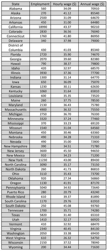 Рівень середньої зарплатні у різних штатах США у 2017 р.