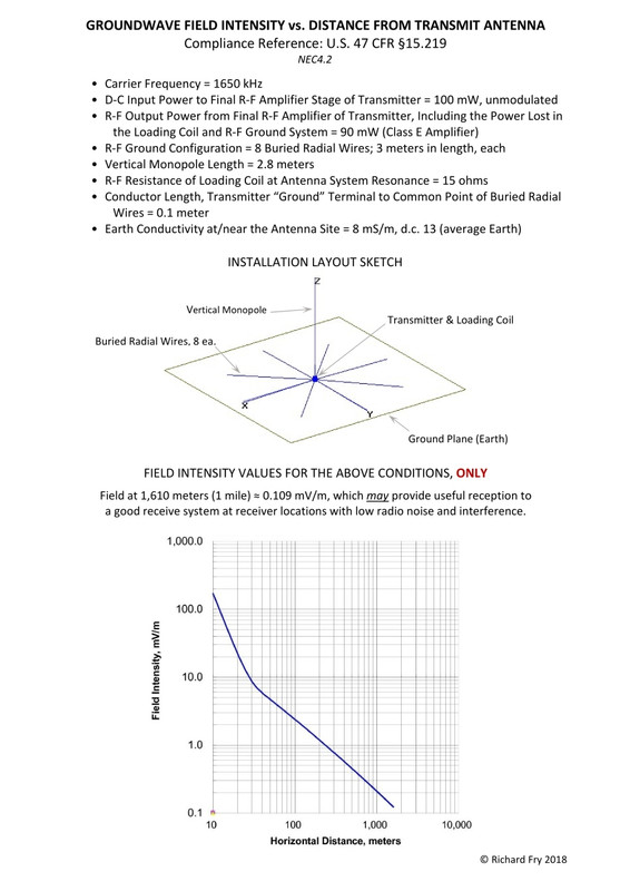 GW_F.I._vs_H-_Distance_from_Part_15_AM_Xmt_System.jpg