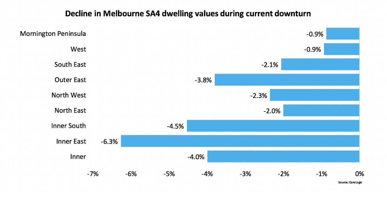 Melbourne Property Prices